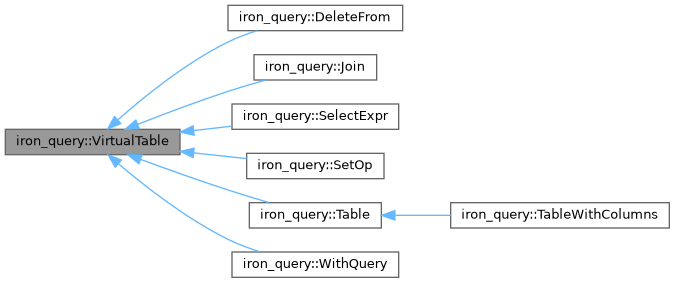 Inheritance graph